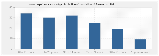 Age distribution of population of Sazeret in 1999