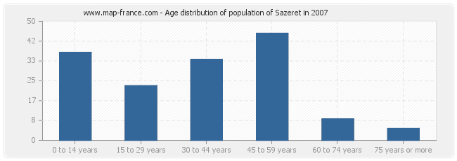 Age distribution of population of Sazeret in 2007