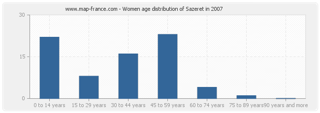 Women age distribution of Sazeret in 2007