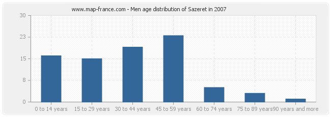 Men age distribution of Sazeret in 2007