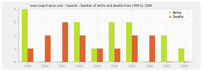 Sazeret : Number of births and deaths from 1999 to 2008