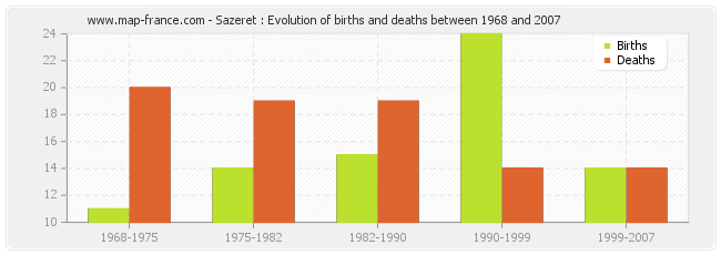 Sazeret : Evolution of births and deaths between 1968 and 2007