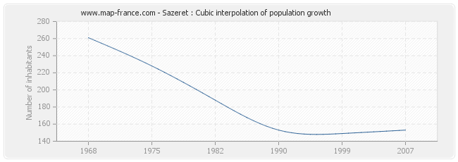 Sazeret : Cubic interpolation of population growth