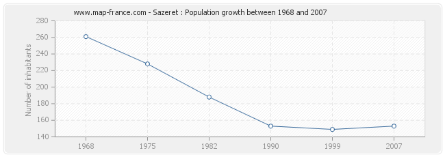 Population Sazeret