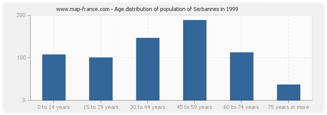 Age distribution of population of Serbannes in 1999