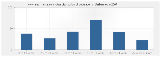 Age distribution of population of Serbannes in 2007
