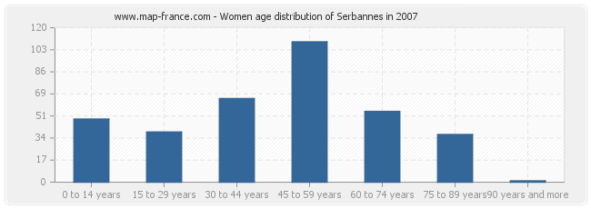 Women age distribution of Serbannes in 2007