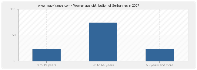 Women age distribution of Serbannes in 2007