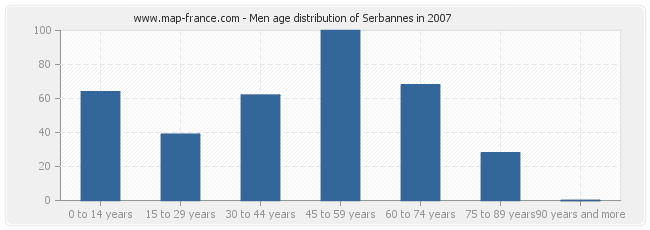 Men age distribution of Serbannes in 2007