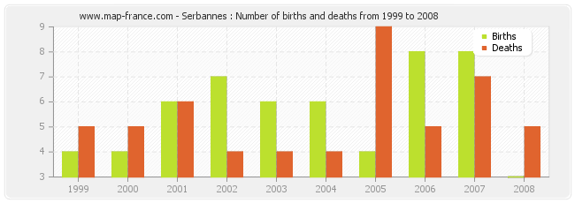 Serbannes : Number of births and deaths from 1999 to 2008