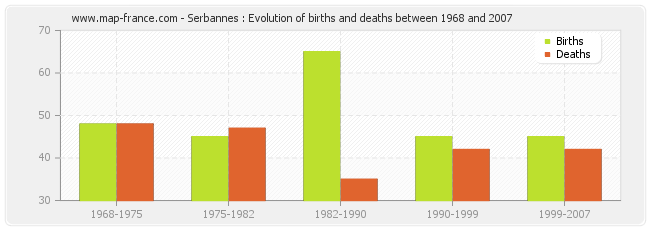 Serbannes : Evolution of births and deaths between 1968 and 2007