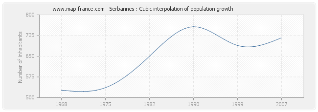 Serbannes : Cubic interpolation of population growth