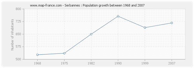 Population Serbannes
