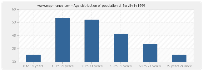 Age distribution of population of Servilly in 1999