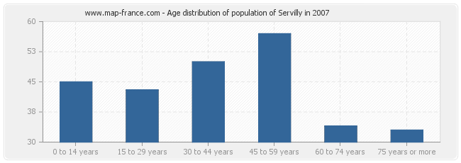 Age distribution of population of Servilly in 2007