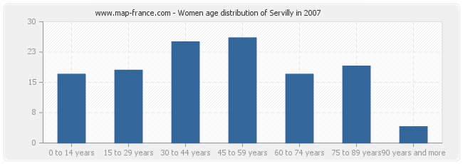 Women age distribution of Servilly in 2007