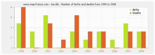 Servilly : Number of births and deaths from 1999 to 2008