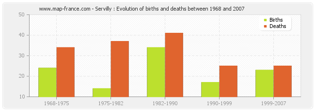 Servilly : Evolution of births and deaths between 1968 and 2007
