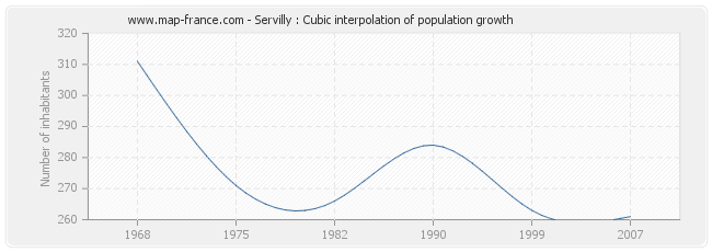Servilly : Cubic interpolation of population growth