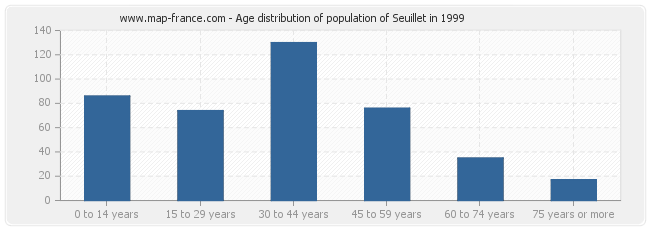 Age distribution of population of Seuillet in 1999