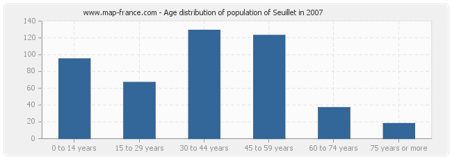 Age distribution of population of Seuillet in 2007
