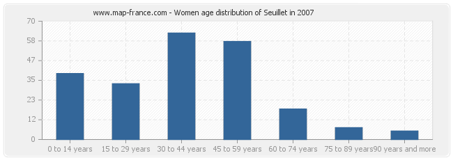 Women age distribution of Seuillet in 2007