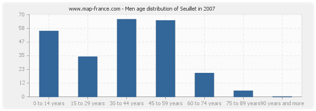 Men age distribution of Seuillet in 2007