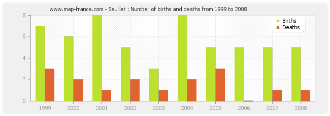 Seuillet : Number of births and deaths from 1999 to 2008