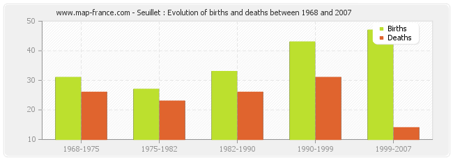 Seuillet : Evolution of births and deaths between 1968 and 2007