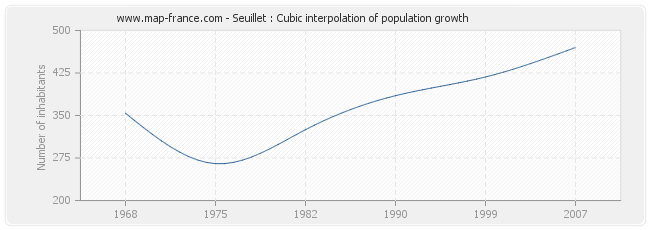 Seuillet : Cubic interpolation of population growth