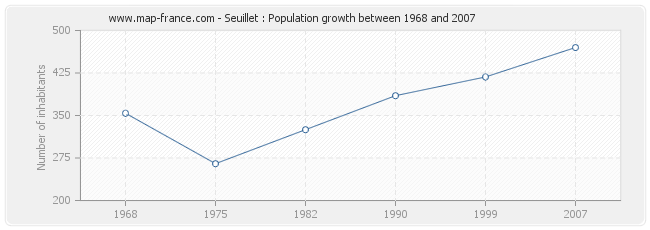 Population Seuillet