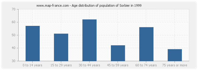 Age distribution of population of Sorbier in 1999