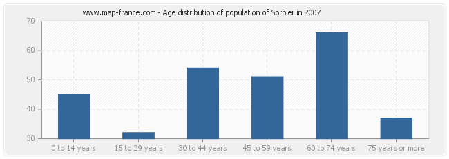 Age distribution of population of Sorbier in 2007