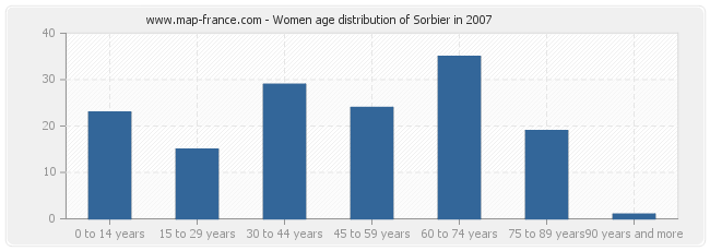 Women age distribution of Sorbier in 2007