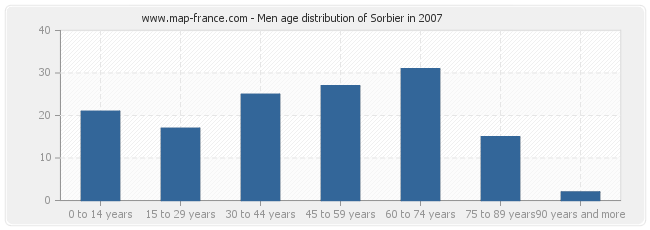 Men age distribution of Sorbier in 2007