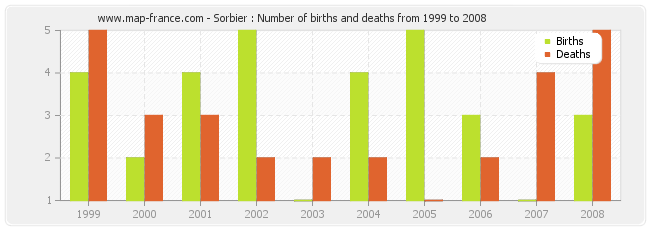 Sorbier : Number of births and deaths from 1999 to 2008