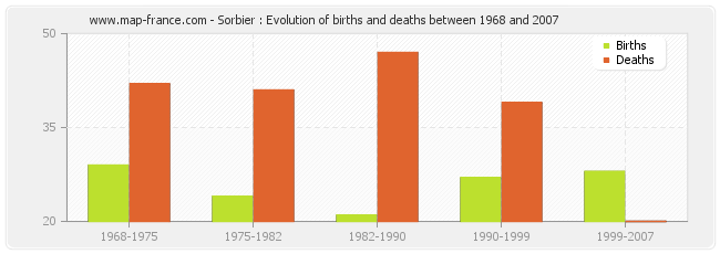 Sorbier : Evolution of births and deaths between 1968 and 2007
