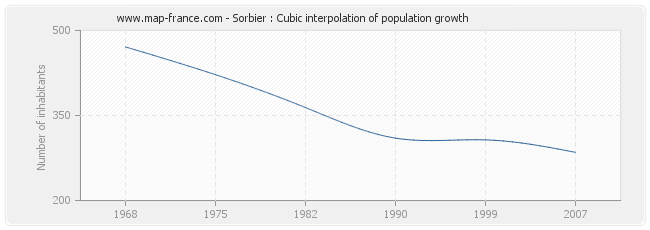 Sorbier : Cubic interpolation of population growth