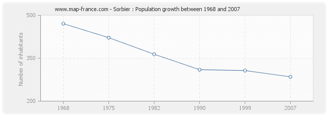 Population Sorbier