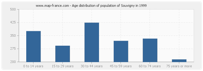 Age distribution of population of Souvigny in 1999