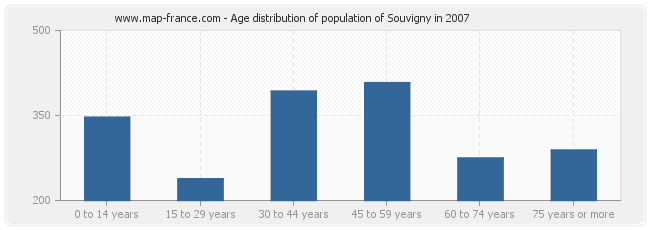 Age distribution of population of Souvigny in 2007