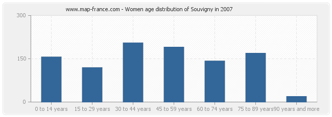 Women age distribution of Souvigny in 2007