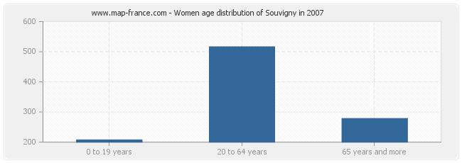 Women age distribution of Souvigny in 2007