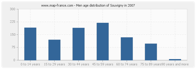 Men age distribution of Souvigny in 2007
