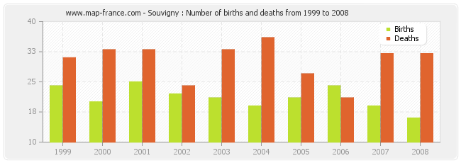 Souvigny : Number of births and deaths from 1999 to 2008