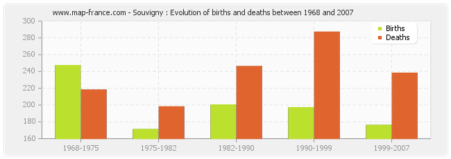 Souvigny : Evolution of births and deaths between 1968 and 2007