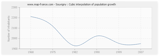 Souvigny : Cubic interpolation of population growth