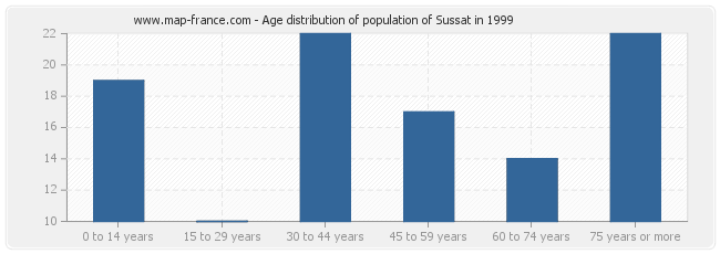 Age distribution of population of Sussat in 1999