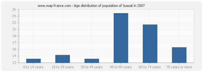 Age distribution of population of Sussat in 2007