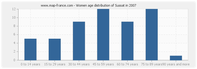 Women age distribution of Sussat in 2007